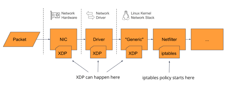 Ddos Attack on Kubernetes